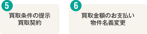 5.買取条件の提示買取契約 6.買取金額のお支払い物件名義変更